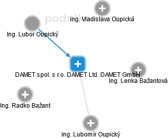 DAMET spol. s r.o. DAMET Ltd. DAMET GmbH - náhled vizuálního zobrazení vztahů obchodního rejstříku