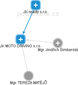 JK MOTO DRIVING s.r.o. - náhled vizuálního zobrazení vztahů obchodního rejstříku