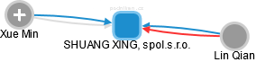 SHUANG XING, spol.s.r.o. - náhled vizuálního zobrazení vztahů obchodního rejstříku