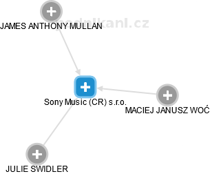 Sony Music (CR) s.r.o. - náhled vizuálního zobrazení vztahů obchodního rejstříku