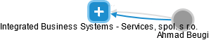 Integrated Business Systems - Services, spol. s r.o. - náhled vizuálního zobrazení vztahů obchodního rejstříku