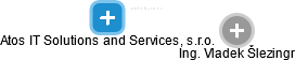 Atos IT Solutions and Services, s.r.o. - náhled vizuálního zobrazení vztahů obchodního rejstříku