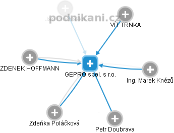 GEPRO spol. s r.o. - náhled vizuálního zobrazení vztahů obchodního rejstříku