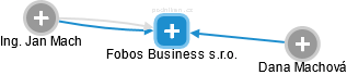 Fobos Business s.r.o. - náhled vizuálního zobrazení vztahů obchodního rejstříku