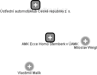 AMK Ecce Homo Šternberk v ÚAMK - náhled vizuálního zobrazení vztahů obchodního rejstříku