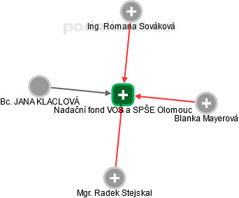 Nadační fond VOŠ a SPŠE Olomouc - náhled vizuálního zobrazení vztahů obchodního rejstříku