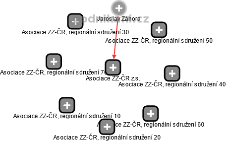 Asociace ZZ-ČR z.s. - náhled vizuálního zobrazení vztahů obchodního rejstříku