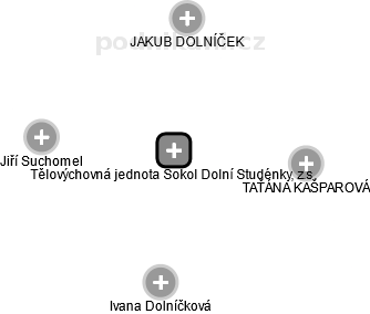 Tělovýchovná jednota Sokol Dolní Studénky, z.s. - náhled vizuálního zobrazení vztahů obchodního rejstříku