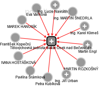 Tělovýchovná jednota Sokol Osek nad Bečvou, z.s. - náhled vizuálního zobrazení vztahů obchodního rejstříku