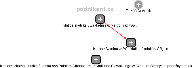 Macierz Szkolna w RC - Matice školská v ČR, z.s. - náhled vizuálního zobrazení vztahů obchodního rejstříku