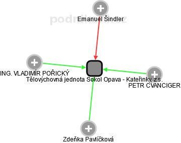 Tělovýchovná jednota Sokol Opava - Kateřinky, z.s. - náhled vizuálního zobrazení vztahů obchodního rejstříku