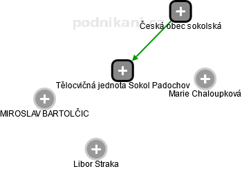 Tělocvičná jednota Sokol Padochov - náhled vizuálního zobrazení vztahů obchodního rejstříku
