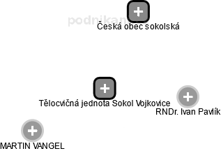 Tělocvičná jednota Sokol Vojkovice - náhled vizuálního zobrazení vztahů obchodního rejstříku