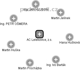 AC Lelekovice, z.s. - náhled vizuálního zobrazení vztahů obchodního rejstříku