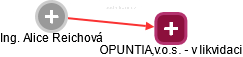 OPUNTIA,v.o.s. - v likvidaci - náhled vizuálního zobrazení vztahů obchodního rejstříku