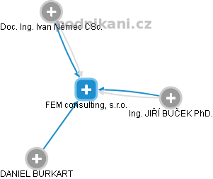 FEM consulting, s.r.o. - náhled vizuálního zobrazení vztahů obchodního rejstříku