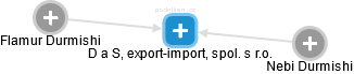 D a S, export-import, spol. s r.o. - náhled vizuálního zobrazení vztahů obchodního rejstříku