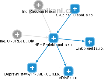 HBH Projekt spol. s r.o. - náhled vizuálního zobrazení vztahů obchodního rejstříku