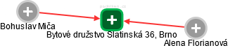 Bytové družstvo Slatinská 36, Brno - náhled vizuálního zobrazení vztahů obchodního rejstříku