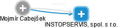 INSTOPSERVIS, spol. s r.o. - náhled vizuálního zobrazení vztahů obchodního rejstříku
