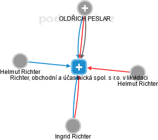 Richter, obchodní a účastnická spol. s r.o. v likvidaci - náhled vizuálního zobrazení vztahů obchodního rejstříku
