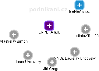 ENPEKA a.s. - náhled vizuálního zobrazení vztahů obchodního rejstříku
