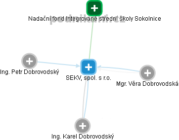 SEKV, spol. s r.o. - náhled vizuálního zobrazení vztahů obchodního rejstříku
