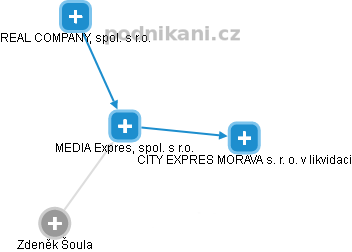 MEDIA Expres, spol. s r.o. - náhled vizuálního zobrazení vztahů obchodního rejstříku