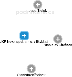 JKP Kovo, spol. s r. o. v likvidaci - náhled vizuálního zobrazení vztahů obchodního rejstříku