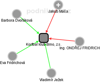 Korfbal klub Brno, z.s. - náhled vizuálního zobrazení vztahů obchodního rejstříku