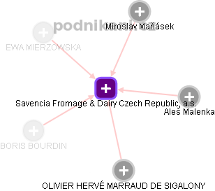 Savencia Fromage & Dairy Czech Republic, a.s. - náhled vizuálního zobrazení vztahů obchodního rejstříku