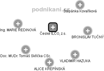 České ILCO, z.s. - náhled vizuálního zobrazení vztahů obchodního rejstříku