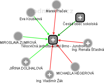 Tělocvičná jednota Sokol Brno - Jundrov - náhled vizuálního zobrazení vztahů obchodního rejstříku