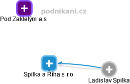 Spilka a Říha s.r.o. - náhled vizuálního zobrazení vztahů obchodního rejstříku