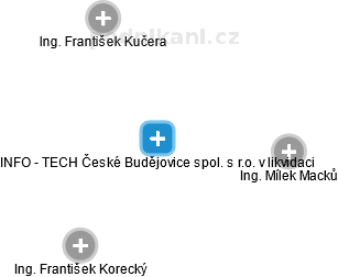 INFO - TECH České Budějovice spol. s r.o. v likvidaci - náhled vizuálního zobrazení vztahů obchodního rejstříku