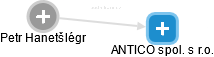 ANTICO spol. s r.o. - náhled vizuálního zobrazení vztahů obchodního rejstříku