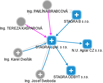 STAGRA, spol. s r.o. - náhled vizuálního zobrazení vztahů obchodního rejstříku