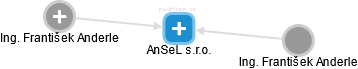 AnSeL s.r.o. - náhled vizuálního zobrazení vztahů obchodního rejstříku
