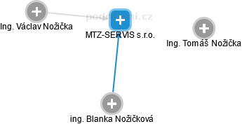 MTZ-SERVIS s.r.o. - náhled vizuálního zobrazení vztahů obchodního rejstříku