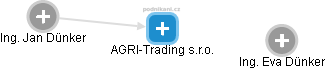 AGRI-Trading s.r.o. - náhled vizuálního zobrazení vztahů obchodního rejstříku