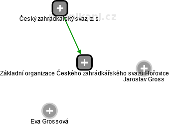 Základní organizace Českého zahrádkářského svazu Hořovice - náhled vizuálního zobrazení vztahů obchodního rejstříku