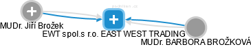 EWT spol.s r.o. EAST WEST TRADING - náhled vizuálního zobrazení vztahů obchodního rejstříku