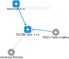 TEZZAV, spol. s r.o. - náhled vizuálního zobrazení vztahů obchodního rejstříku