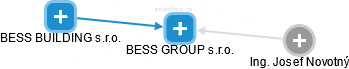 BESS GROUP s.r.o. - náhled vizuálního zobrazení vztahů obchodního rejstříku