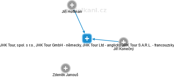 JHK Tour, spol. s r.o., JHK Tour GmbH - německy, JHK Tour Ltd - anglicky, JHK Tour S.A.R.L. - francouzsky - náhled vizuálního zobrazení vztahů obchodního rejstříku