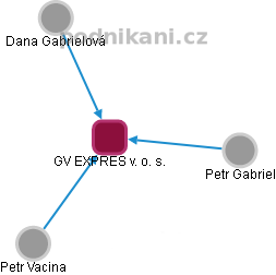 GV EXPRES v. o. s. - náhled vizuálního zobrazení vztahů obchodního rejstříku