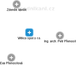 VANco spol.s r.o. - náhled vizuálního zobrazení vztahů obchodního rejstříku