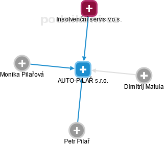 AUTO-PILAŘ s.r.o. - náhled vizuálního zobrazení vztahů obchodního rejstříku
