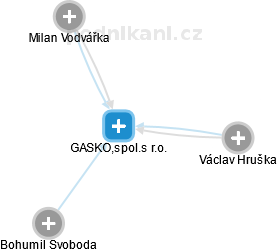 GASKO,spol.s r.o. - náhled vizuálního zobrazení vztahů obchodního rejstříku