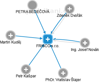 FRISCO s.r.o. - náhled vizuálního zobrazení vztahů obchodního rejstříku